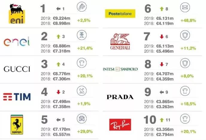 意大利最具品牌价值TOP10.jpg